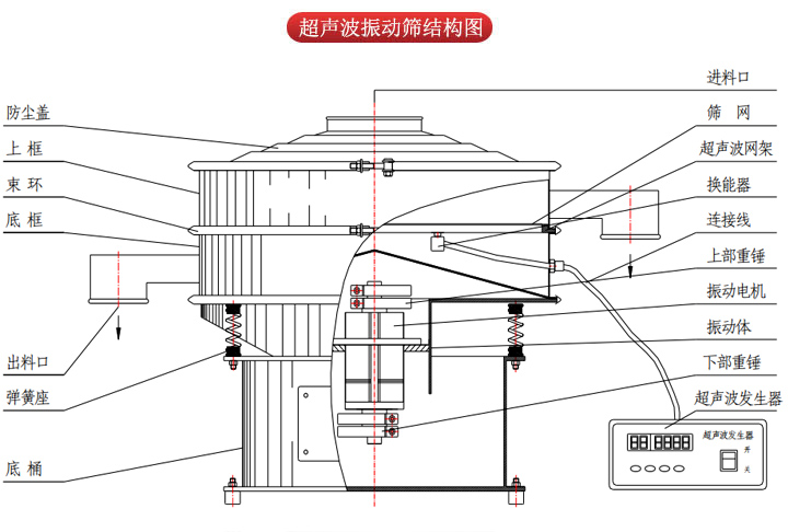 超聲波振動篩由進料口，篩網(wǎng)，防塵蓋，網(wǎng)架，出料口束環(huán)，加重塊，彈簧，機座，振動電機，下部重錘等部件組成。