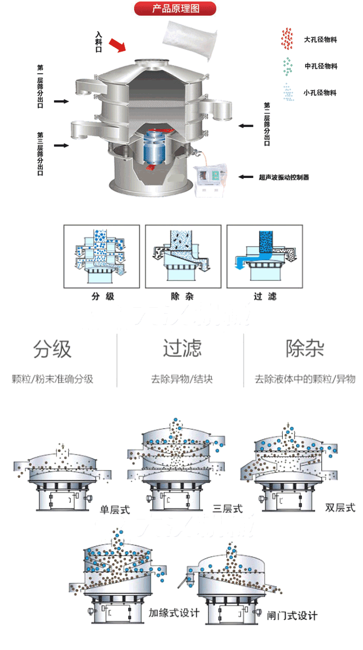 超聲波振動篩工作原理:將220V、50Hz或110V、60Hz電能輸入超聲波電源通過超聲波換能器轉(zhuǎn)化為18KHz的高頻電能,該系統(tǒng)在傳統(tǒng)的振動篩基礎(chǔ)上在篩網(wǎng)上引入一個低振幅、高頻率的超聲振動波（機械波），以改善超微細分體的篩分性能。從而解決了強吸附性、易團聚、高靜電、高精細、高密度、輕比重等篩分難題。